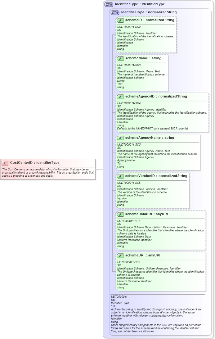 XSD Diagram of CostCenterID in schema fields_xsd1 (HR-XML - Human Resources XML)