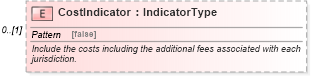 XSD Diagram of CostIndicator in schema components_xsd (HR-XML - Human Resources XML)