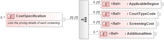 XSD Diagram of CostSpecification in schema components_xsd (HR-XML - Human Resources XML)
