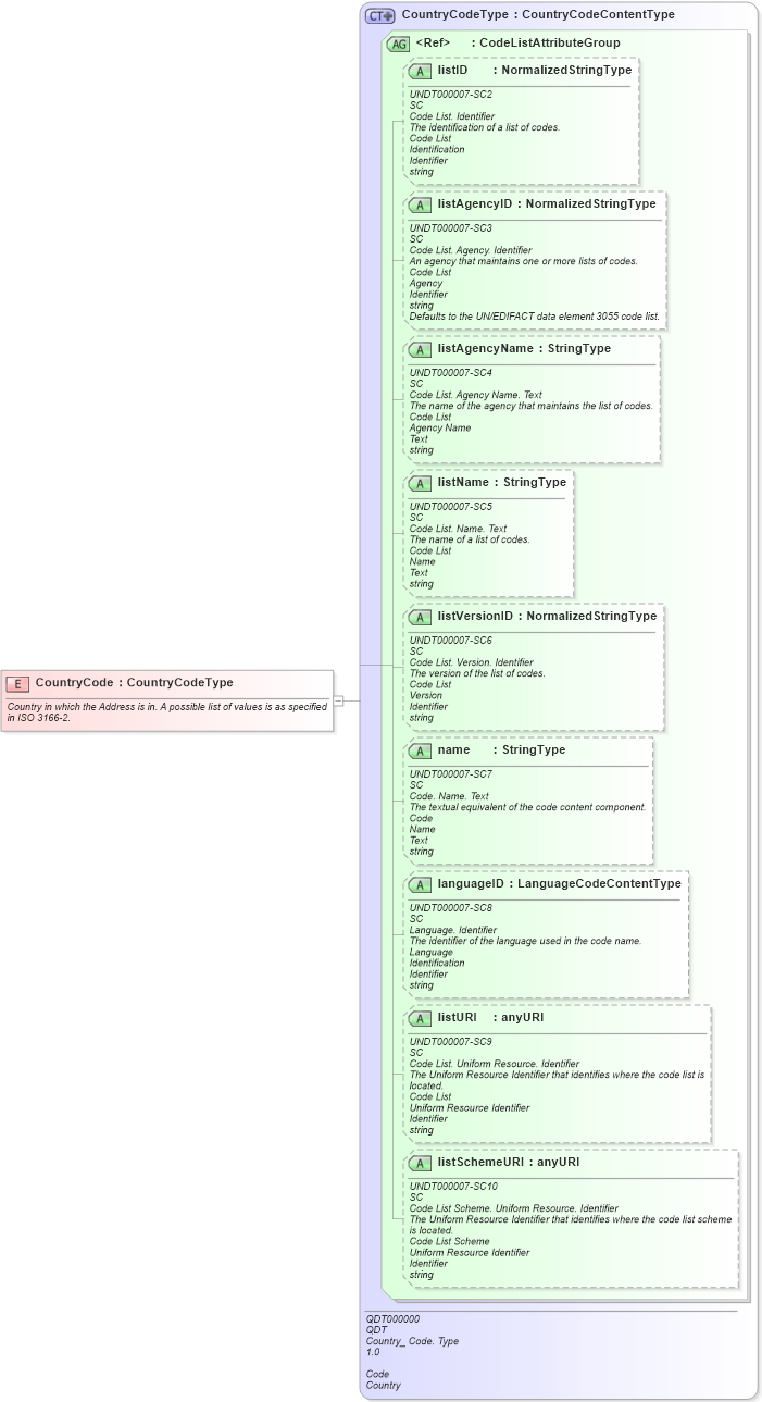 XSD Diagram of CountryCode in schema fields_xsd1 (HR-XML - Human Resources XML)