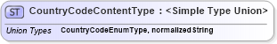XSD Diagram of CountryCodeContentType in schema codelists_xsd (HR-XML - Human Resources XML)