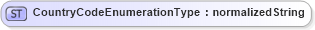 XSD Diagram of CountryCodeEnumerationType in schema codelists_xsd1 (HR-XML - Human Resources XML)