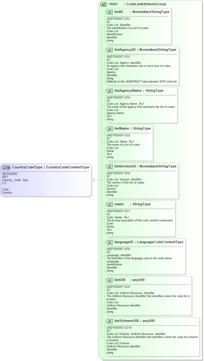 XSD Diagram of CountryCodeType in schema fields_xsd1 (HR-XML - Human Resources XML)