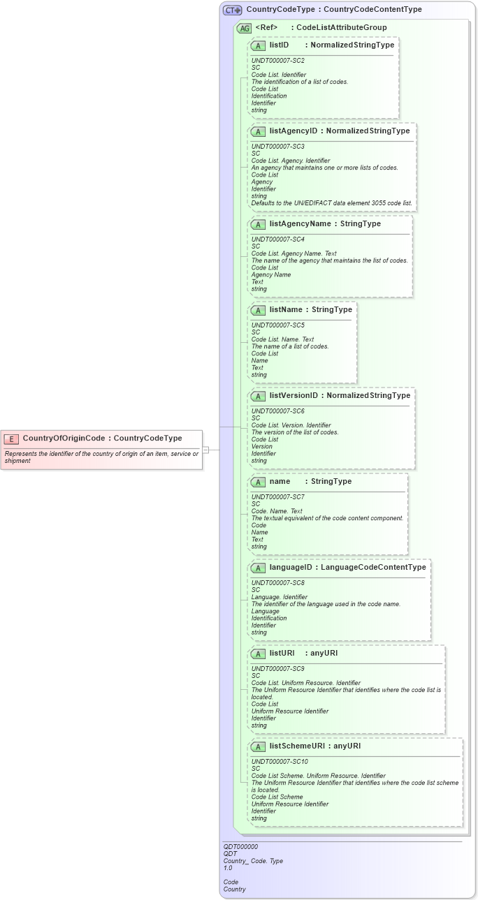 XSD Diagram of CountryOfOriginCode in schema fields_xsd1 (HR-XML - Human Resources XML)