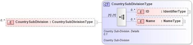 XSD Diagram of CountrySubDivision in schema reusableaggregatebusinessinformationentity_xsd (HR-XML - Human Resources XML)