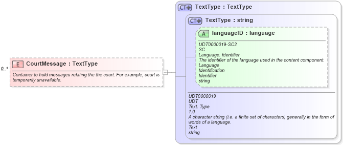 XSD Diagram of CourtMessage in schema components_xsd (HR-XML - Human Resources XML)