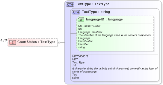 XSD Diagram of CourtStatus in schema components_xsd (HR-XML - Human Resources XML)