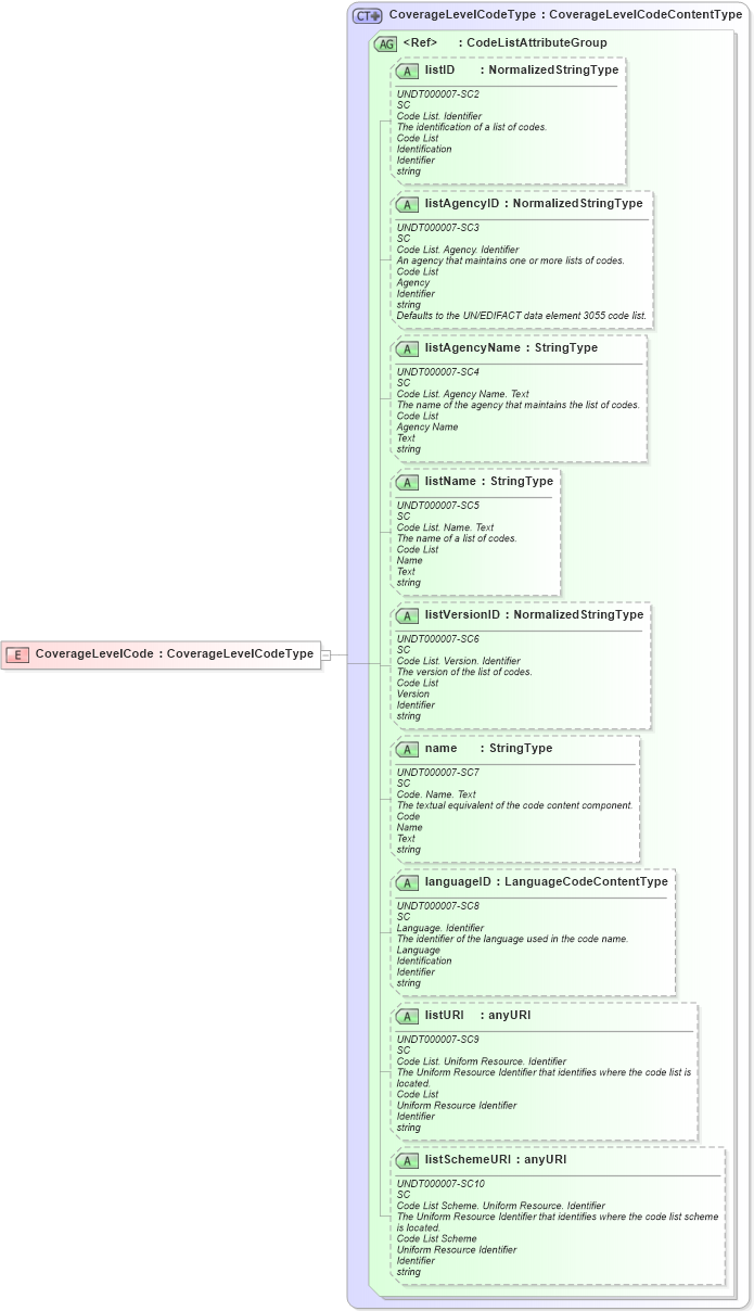 XSD Diagram of CoverageLevelCode in schema fields_xsd (HR-XML - Human Resources XML)