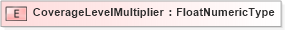 XSD Diagram of CoverageLevelMultiplier in schema fields_xsd (HR-XML - Human Resources XML)