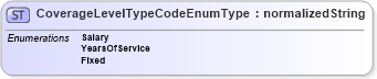 XSD Diagram of CoverageLevelTypeCodeEnumType in schema codelists_xsd (HR-XML - Human Resources XML)