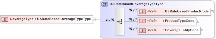 XSD Diagram of CoverageType in schema components_xsd (HR-XML - Human Resources XML)