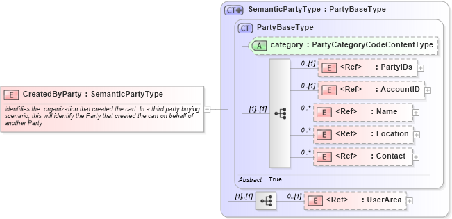 XSD Diagram of CreatedByParty in schema components_xsd1 (HR-XML - Human Resources XML)
