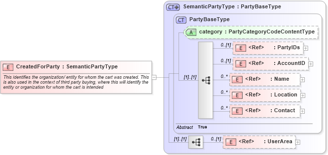 XSD Diagram of CreatedForParty in schema components_xsd1 (HR-XML - Human Resources XML)