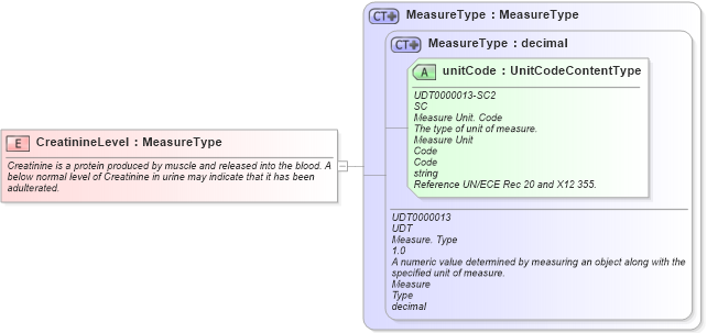 XSD Diagram of CreatinineLevel in schema fields_xsd (HR-XML - Human Resources XML)