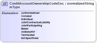 XSD Diagram of CreditAccountOwnershipCodeEnumType in schema codelists_xsd (HR-XML - Human Resources XML)