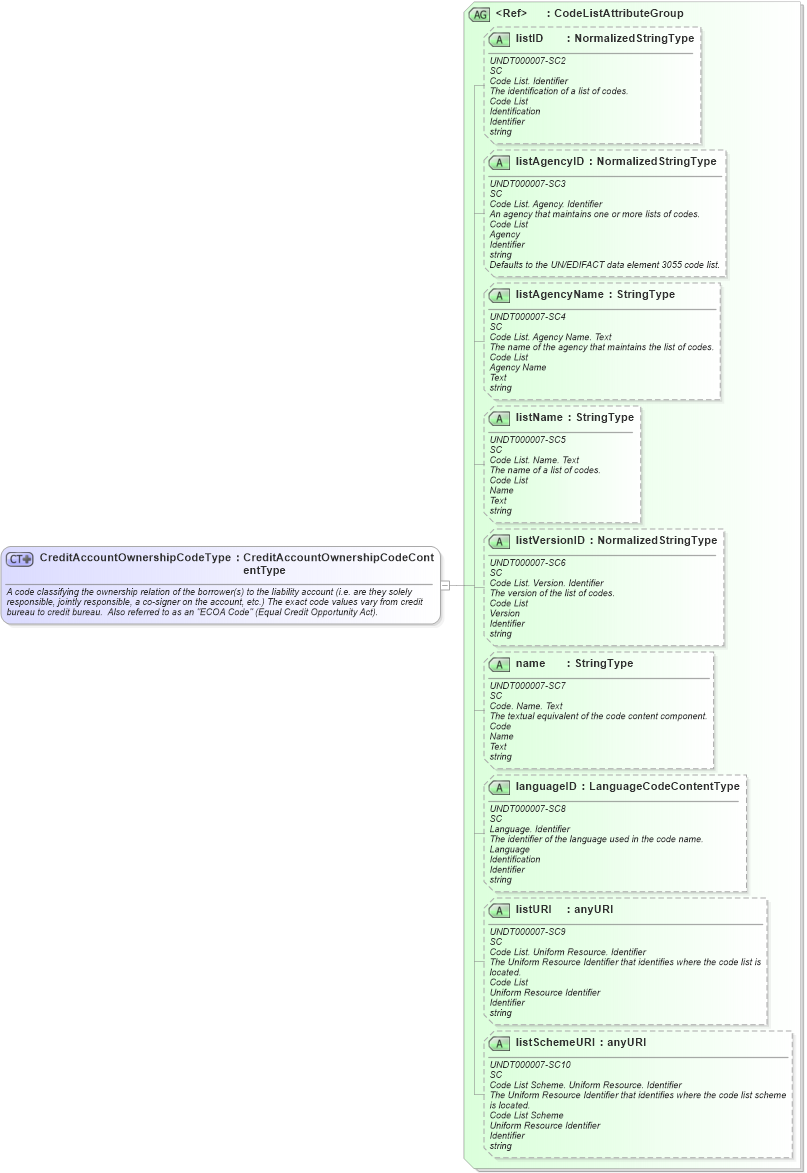 XSD Diagram of CreditAccountOwnershipCodeType in schema fields_xsd (HR-XML - Human Resources XML)