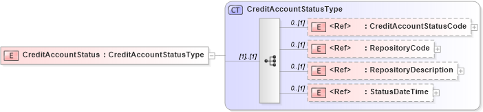 XSD Diagram of CreditAccountStatus in schema creditresult_xsd (HR-XML - Human Resources XML)