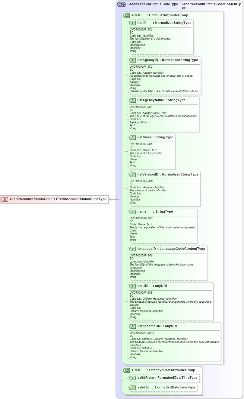 XSD Diagram of CreditAccountStatusCode in schema fields_xsd (HR-XML - Human Resources XML)