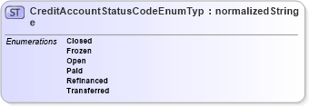 XSD Diagram of CreditAccountStatusCodeEnumType in schema codelists_xsd (HR-XML - Human Resources XML)