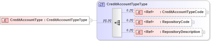 XSD Diagram of CreditAccountType in schema creditresult_xsd (HR-XML - Human Resources XML)