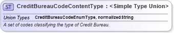 XSD Diagram of CreditBureauCodeContentType in schema codelists_xsd (HR-XML - Human Resources XML)
