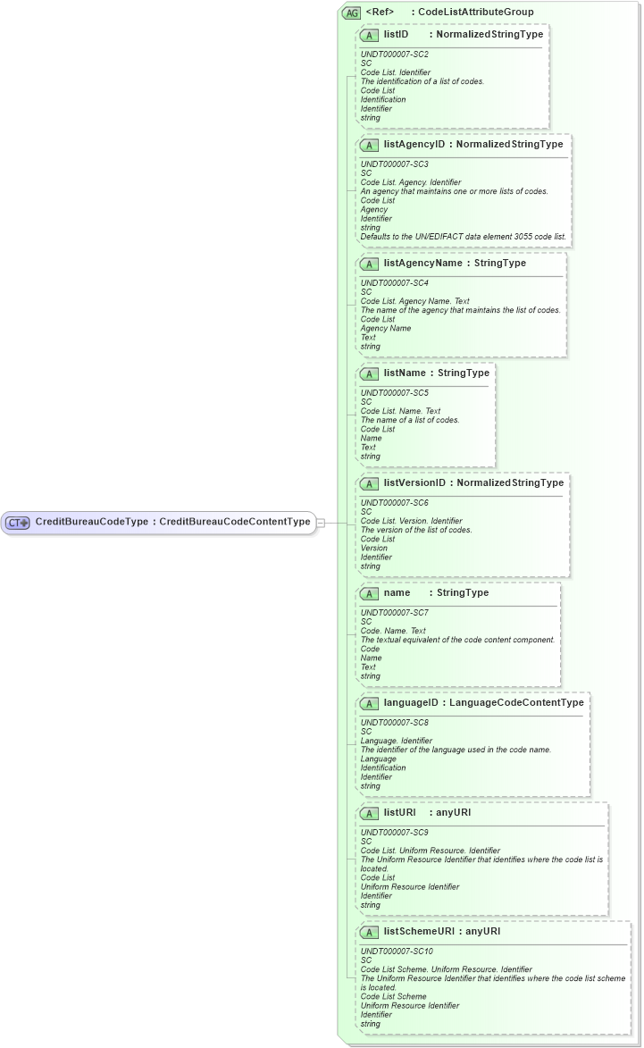 XSD Diagram of CreditBureauCodeType in schema fields_xsd (HR-XML - Human Resources XML)
