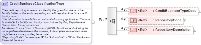 XSD Diagram of CreditBusinessClassificationType in schema components_xsd (HR-XML - Human Resources XML)