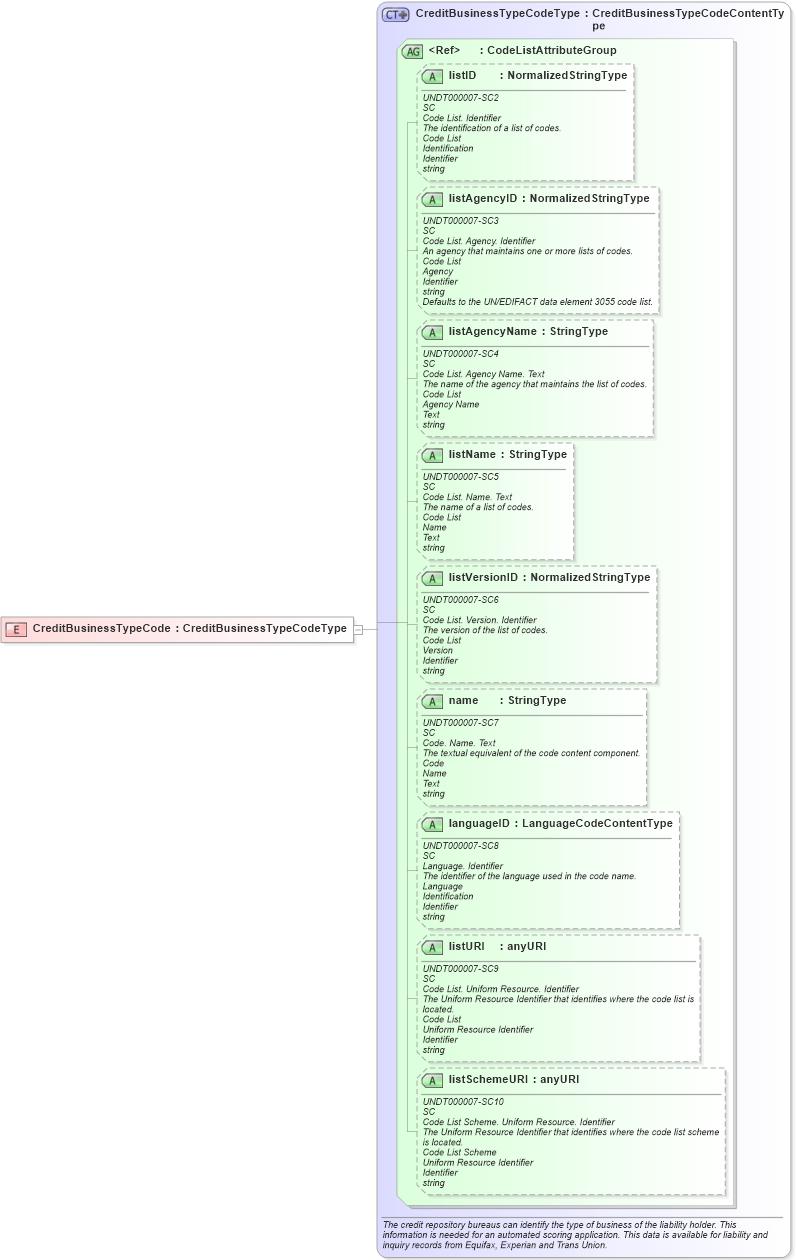 XSD Diagram of CreditBusinessTypeCode in schema fields_xsd (HR-XML - Human Resources XML)