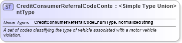 XSD Diagram of CreditConsumerReferralCodeContentType in schema codelists_xsd (HR-XML - Human Resources XML)