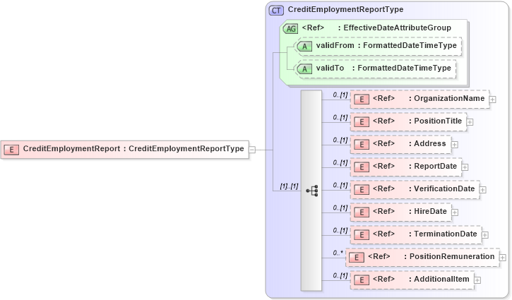 XSD Diagram of CreditEmploymentReport in schema components_xsd (HR-XML - Human Resources XML)