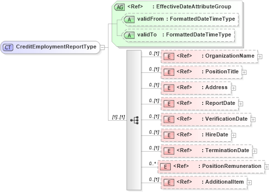 XSD Diagram of CreditEmploymentReportType in schema components_xsd (HR-XML - Human Resources XML)