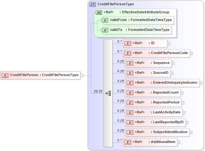 XSD Diagram of CreditFilePerson in schema components_xsd (HR-XML - Human Resources XML)