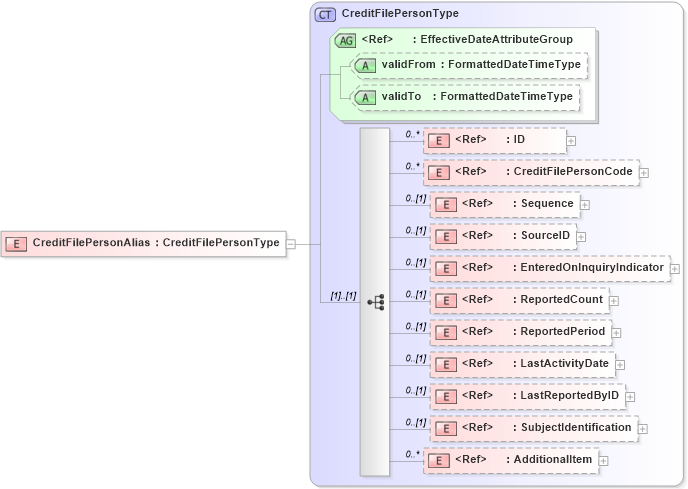 XSD Diagram of CreditFilePersonAlias in schema components_xsd (HR-XML - Human Resources XML)