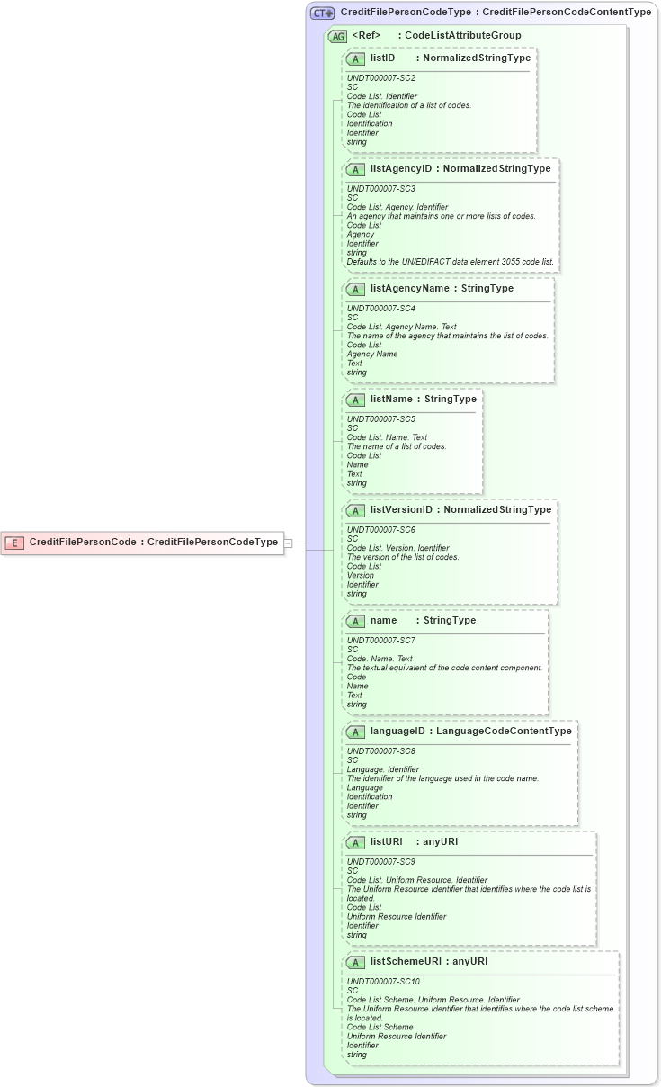 XSD Diagram of CreditFilePersonCode in schema fields_xsd (HR-XML - Human Resources XML)