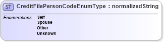 XSD Diagram of CreditFilePersonCodeEnumType in schema codelists_xsd (HR-XML - Human Resources XML)