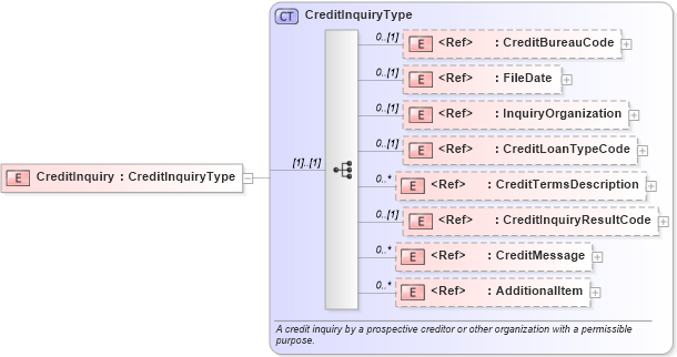 XSD Diagram of CreditInquiry in schema creditresult_xsd (HR-XML - Human Resources XML)