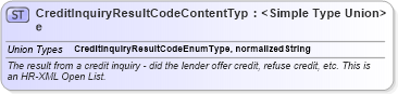 XSD Diagram of CreditInquiryResultCodeContentType in schema codelists_xsd (HR-XML - Human Resources XML)