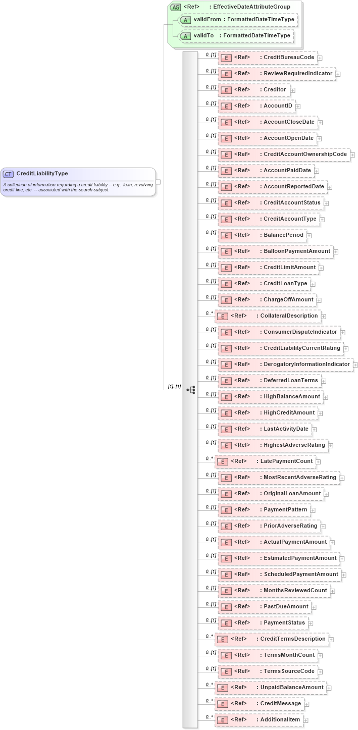XSD Diagram of CreditLiabilityType in schema creditresult_xsd (HR-XML - Human Resources XML)