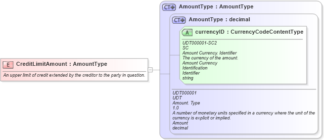 XSD Diagram of CreditLimitAmount in schema fields_xsd (HR-XML - Human Resources XML)