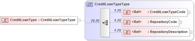XSD Diagram of CreditLoanType in schema creditresult_xsd (HR-XML - Human Resources XML)