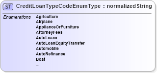 XSD Diagram of CreditLoanTypeCodeEnumType in schema codelists_xsd (HR-XML - Human Resources XML)