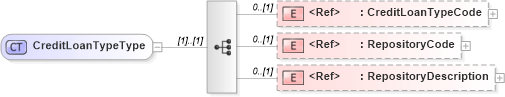 XSD Diagram of CreditLoanTypeType in schema creditresult_xsd (HR-XML - Human Resources XML)