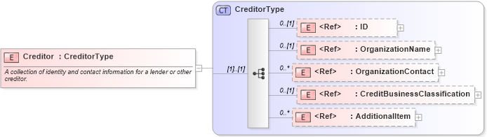 XSD Diagram of Creditor in schema creditresult_xsd (HR-XML - Human Resources XML)
