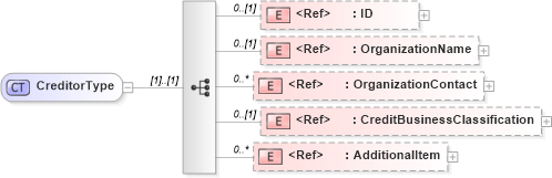 XSD Diagram of CreditorType in schema creditresult_xsd (HR-XML - Human Resources XML)