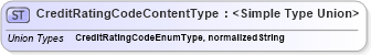 XSD Diagram of CreditRatingCodeContentType in schema codelists_xsd (HR-XML - Human Resources XML)