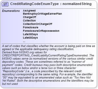 XSD Diagram of CreditRatingCodeEnumType in schema codelists_xsd (HR-XML - Human Resources XML)
