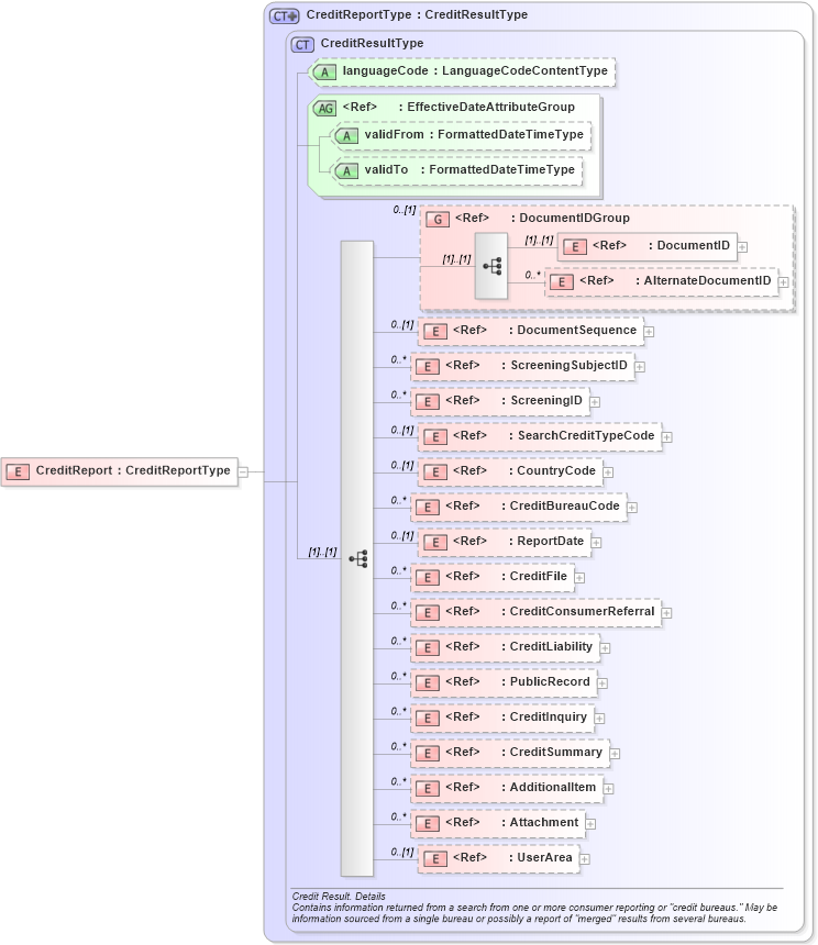 XSD Diagram of CreditReport in schema screeningreport_xsd (HR-XML - Human Resources XML)