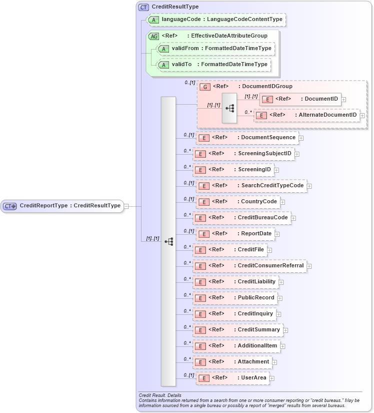 XSD Diagram of CreditReportType in schema screeningreport_xsd (HR-XML - Human Resources XML)