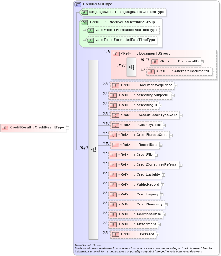 XSD Diagram of CreditResult in schema creditresult_xsd (HR-XML - Human Resources XML)