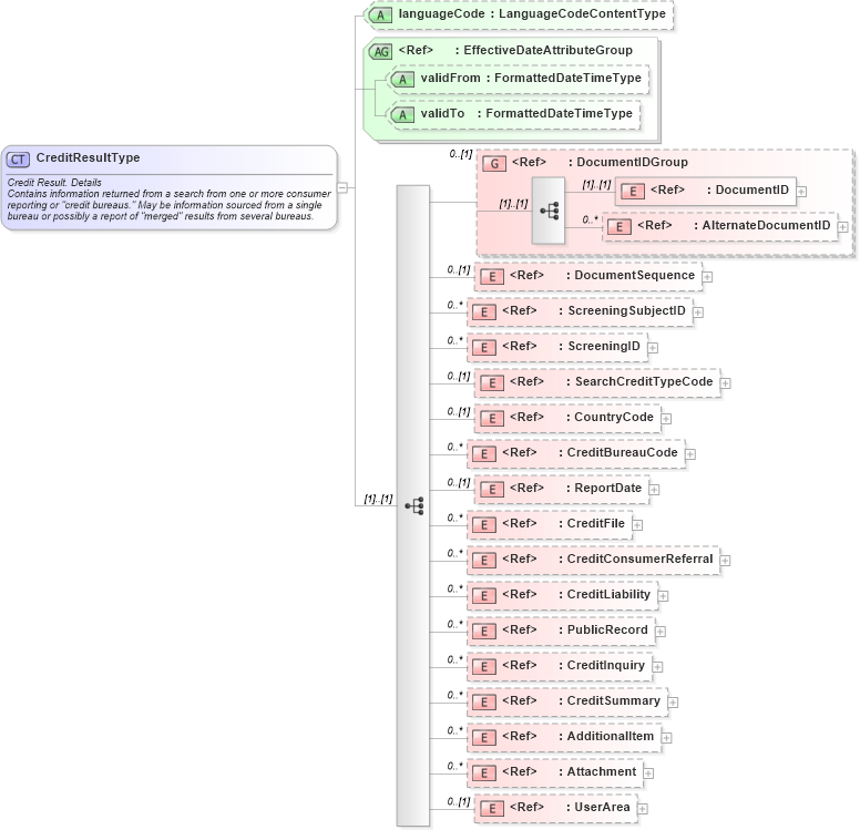 XSD Diagram of CreditResultType in schema creditresult_xsd (HR-XML - Human Resources XML)